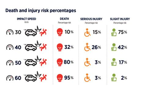 what are the chances of getting hit by a car|Speed and injury .